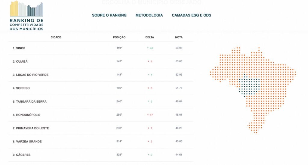 Sinop lidera ranking no Mato Grosso - fonte: municipios.rankingdecompetitividade.org.br